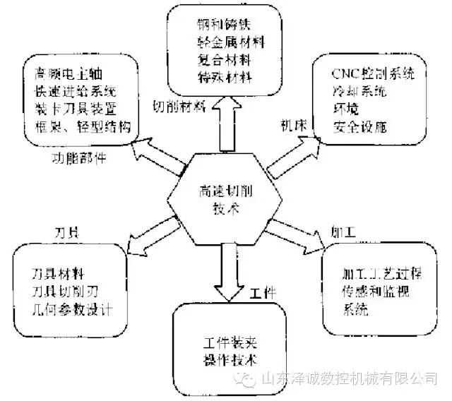 山東澤誠數控告訴你高速銑削技術的那些事兒